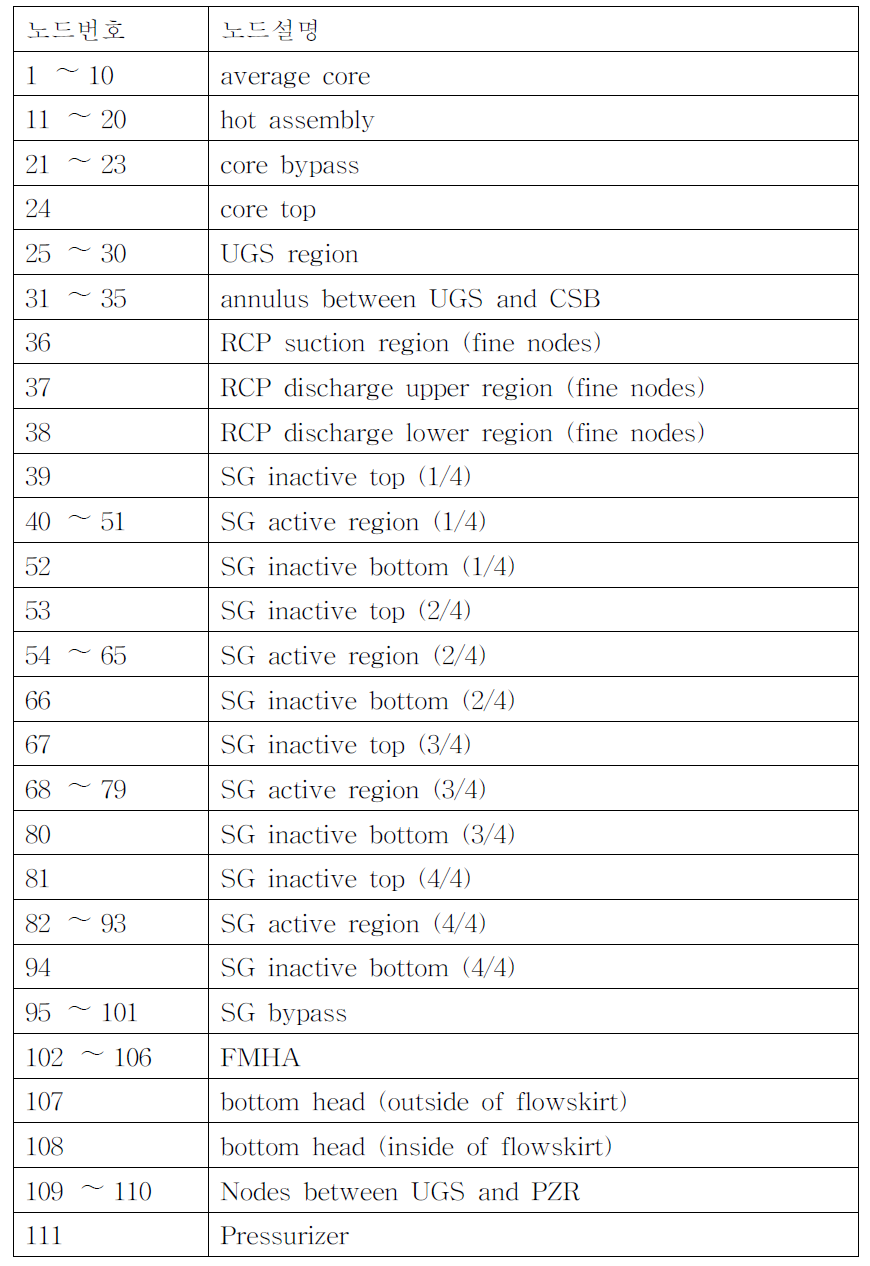 원자로압력용기 내 원자로냉각재계통 노드 설명