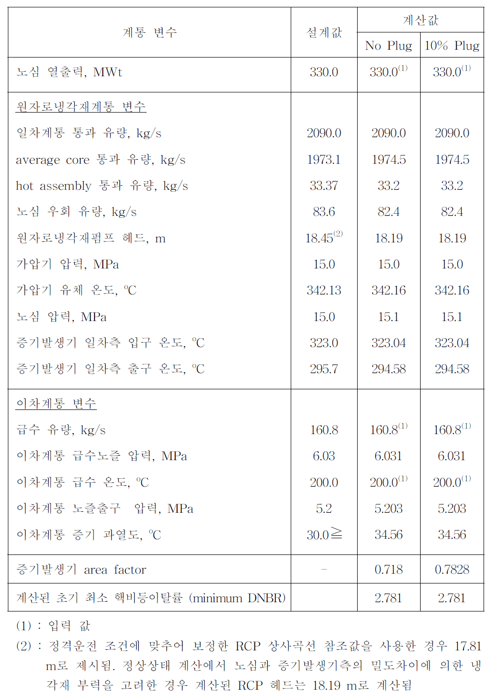 원자로냉각재계통 / 이차계통 정상상태 계산 결과