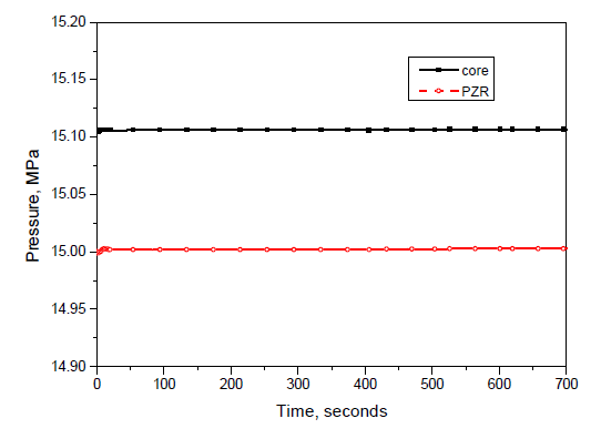 노심과 가압기의 압력거동 (정상상태 계산)