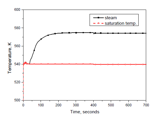 주증기 모듈에서 증기온도와 포화온도 거동 (정상상태 계산)