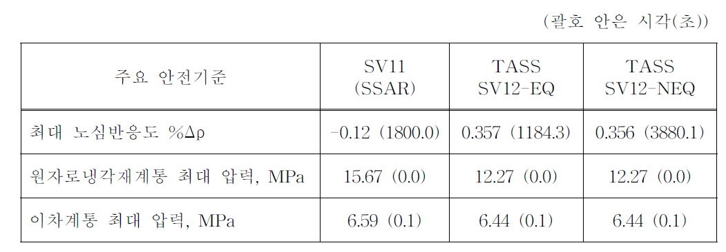 주요 안전기준에 대한 해석결과 비교 (SLBZPLOOP)