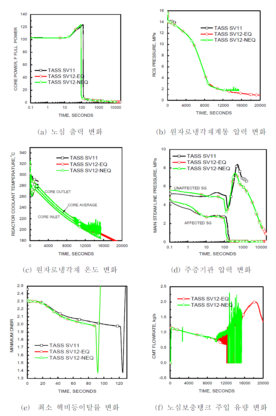 주증기관파단사고 시 열수력 변수 변화 (SLBFPD+Any Time LOOP)