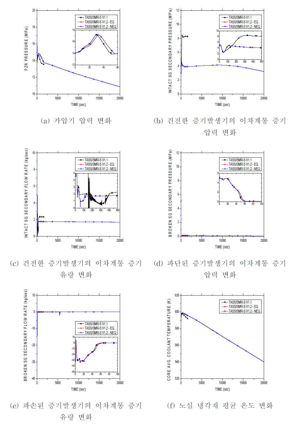 급수관 파단사고 시 열수력 변수 변화