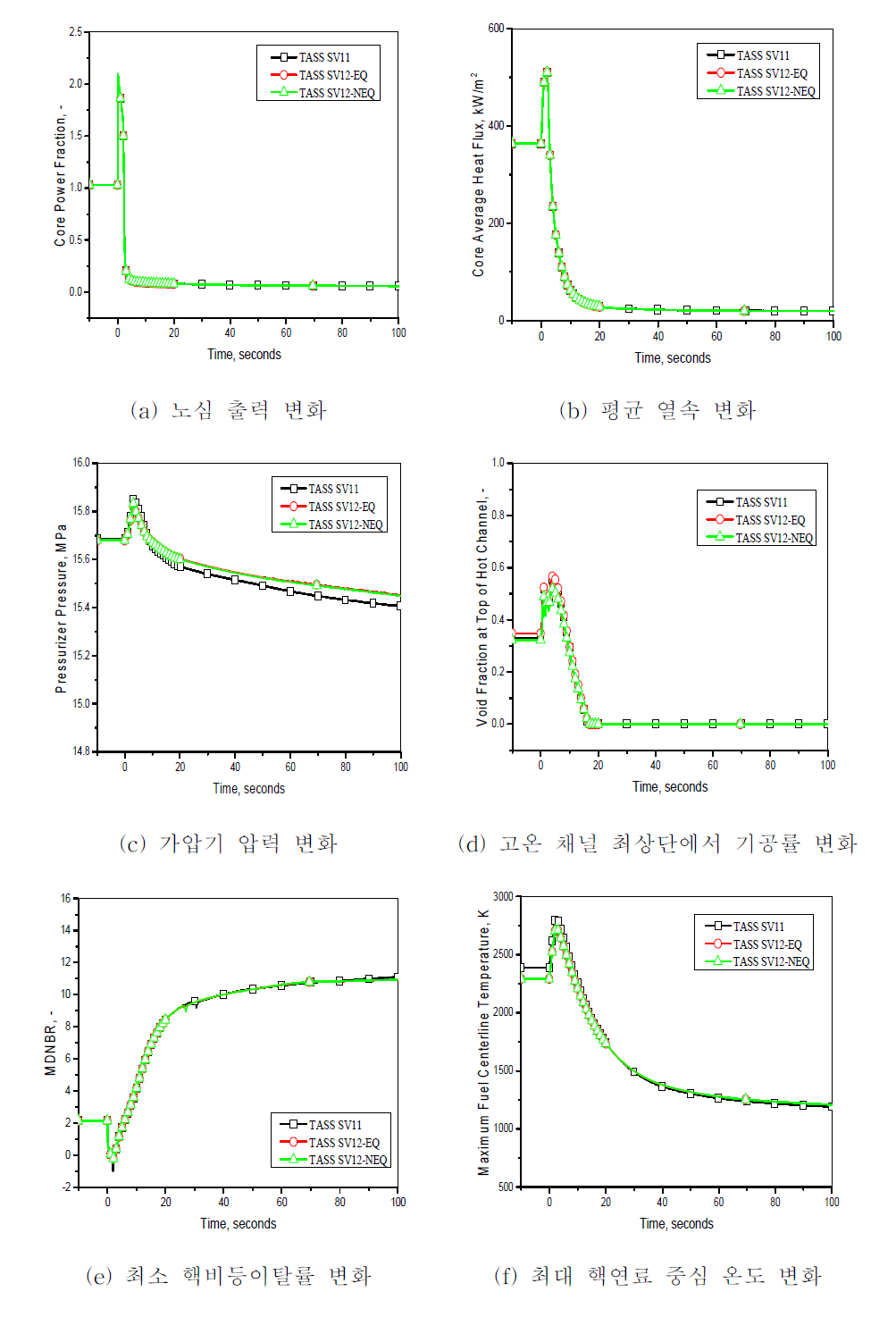 제어봉이탈사고 시 열수력 변수 변화 (최대 핵연료 중심 온도 관점)