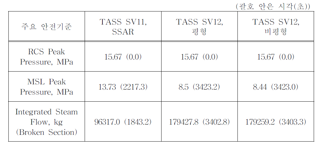 주요 안전기준에 대한 해석 결과 비교 (SGTR)