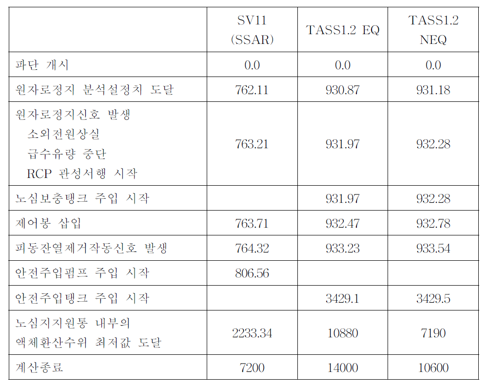 안전주입배관 양단 파단사고 시 주요 사건경위