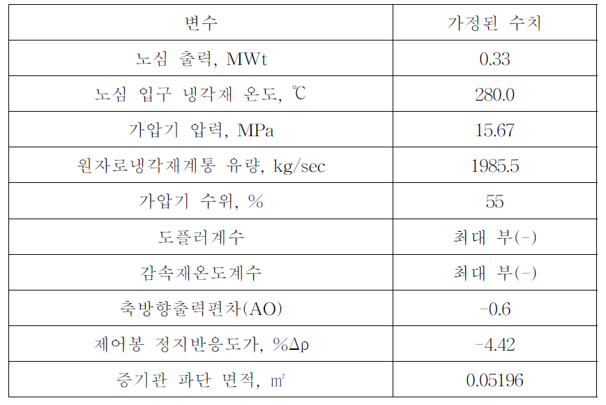 영출력 운전 중 소외전원상실을 수반한 원자로건물 내부의 대형증기관 파단사고(SLBZPLOOP)에 대한 초기조건 및 가정