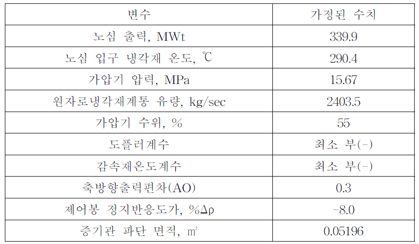 전출력 운전중 원자로정지전 소외전원상실을 수반한 원자로건물 외부의 대형증기관파단사고 (SLBFPD+Any Time LOOP)에 대한 초기조건 및 가정