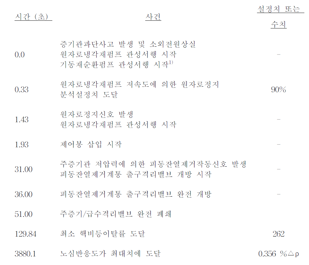 영출력 운전중 소외전원상실을 수반한 원자로건물 내부의 대형증기관 파단사고(SLBZPLOOP)의 사건경위