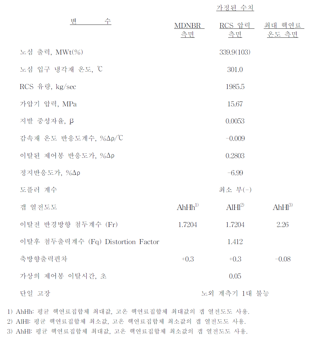 제어봉이탈사고 해석에 사용된 초기조건 및 가정