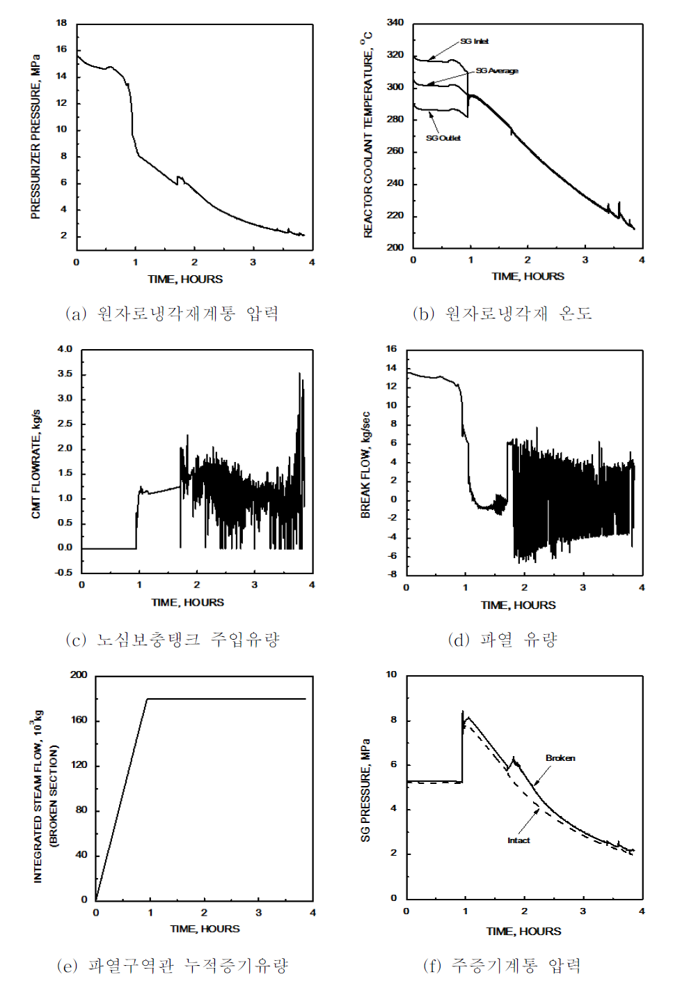 증기발생기 전열관파열사고 열수력 변수 변화