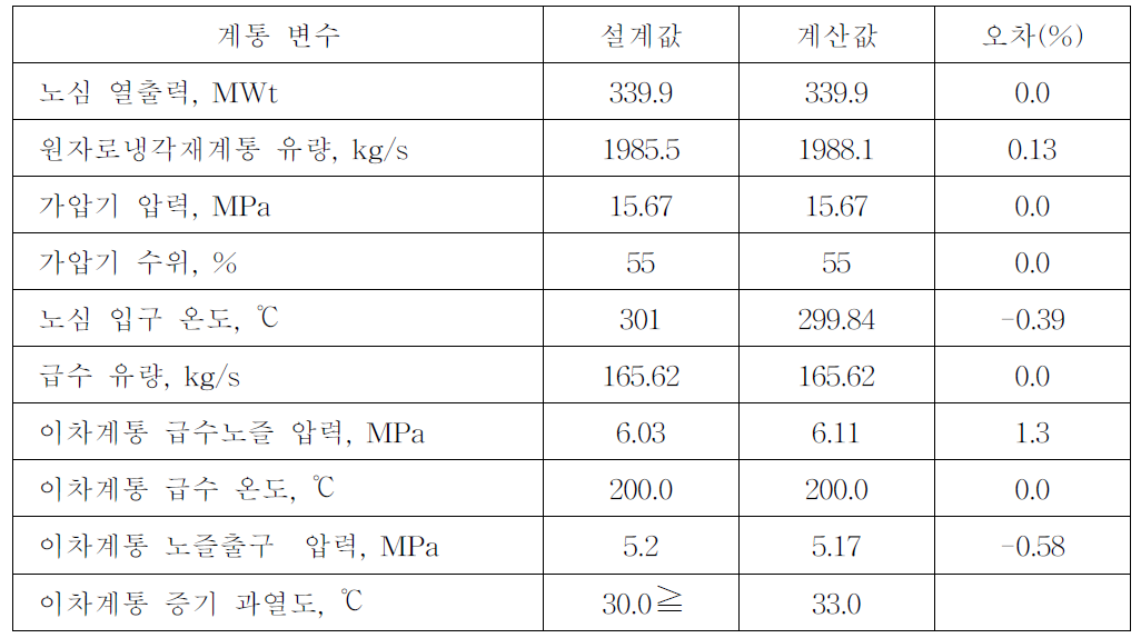 SMART 완전피동안전계통 노심출력 103% 정상상태 해석결과 비교