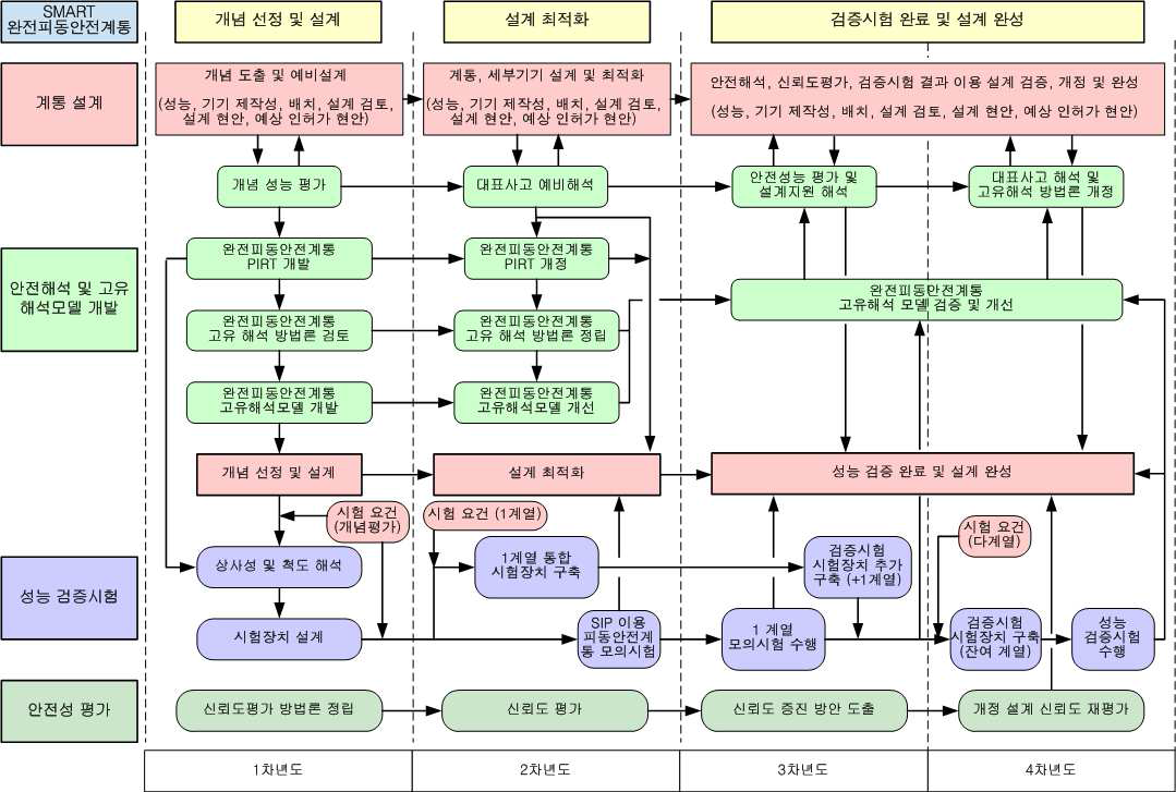 완전피동안전계통 개발 추진체계