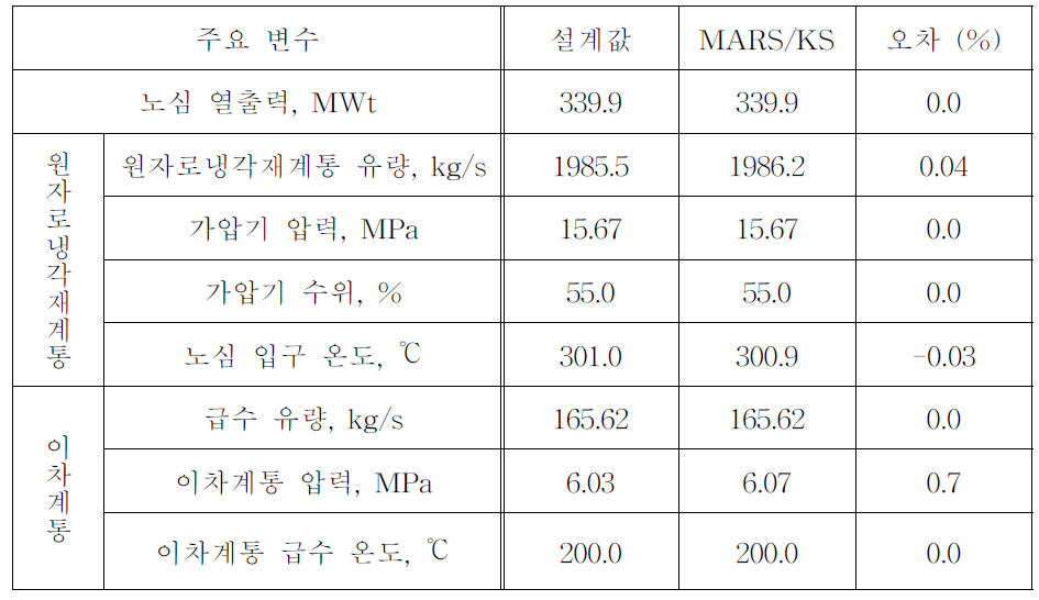 SMART 완전피동안전계통 정상상태 계산결과 비교