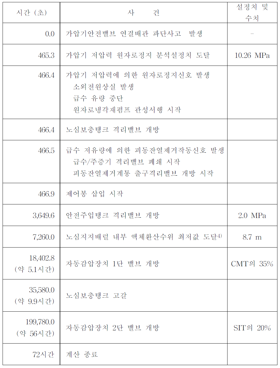 가압기안전밸브 연결배관 파단에 의한 소형냉각재상실사고의 사건경위