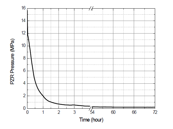 가압기 압력 변화 (가압기안전밸브 연결배관 파단사고)