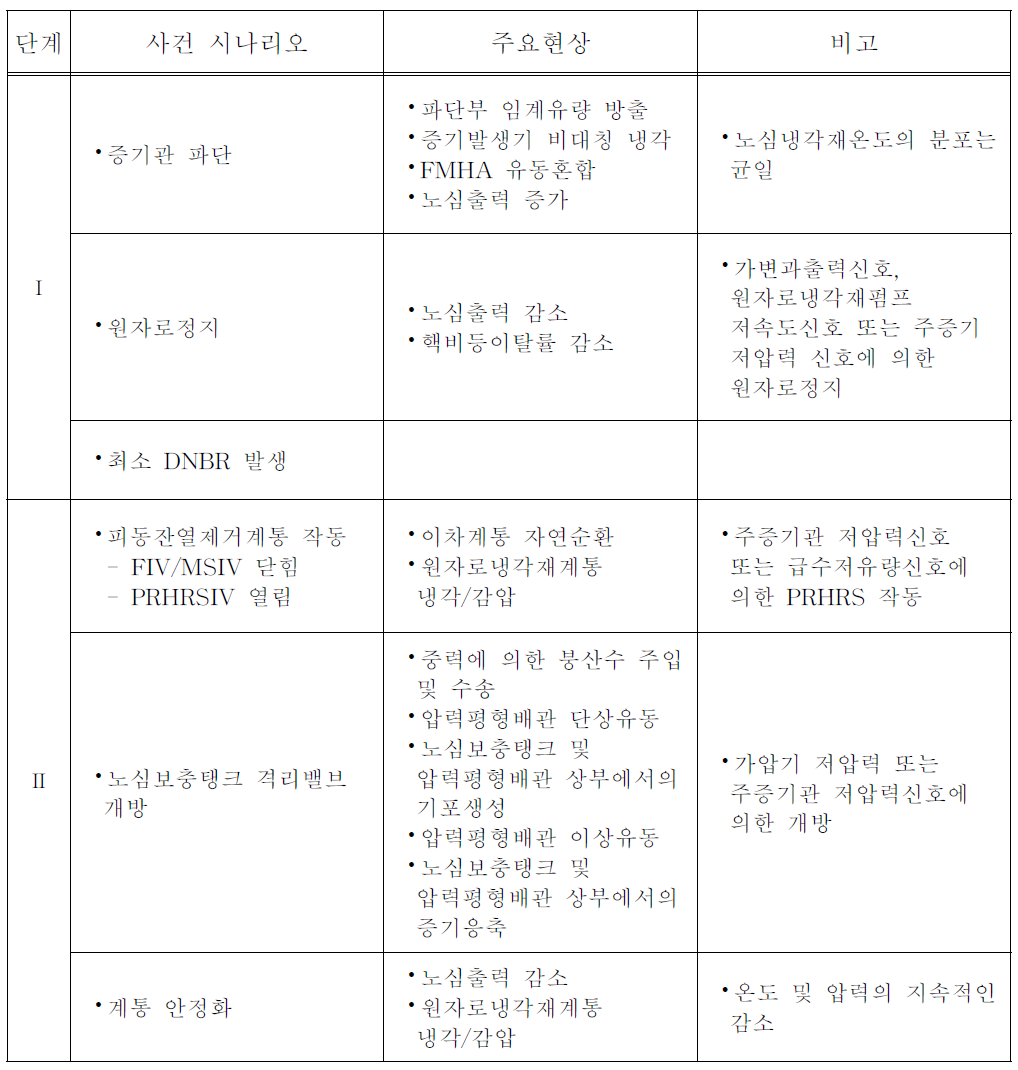 원자로건물 내/외부의 주증기관 파단사고의 각 단계별 분류