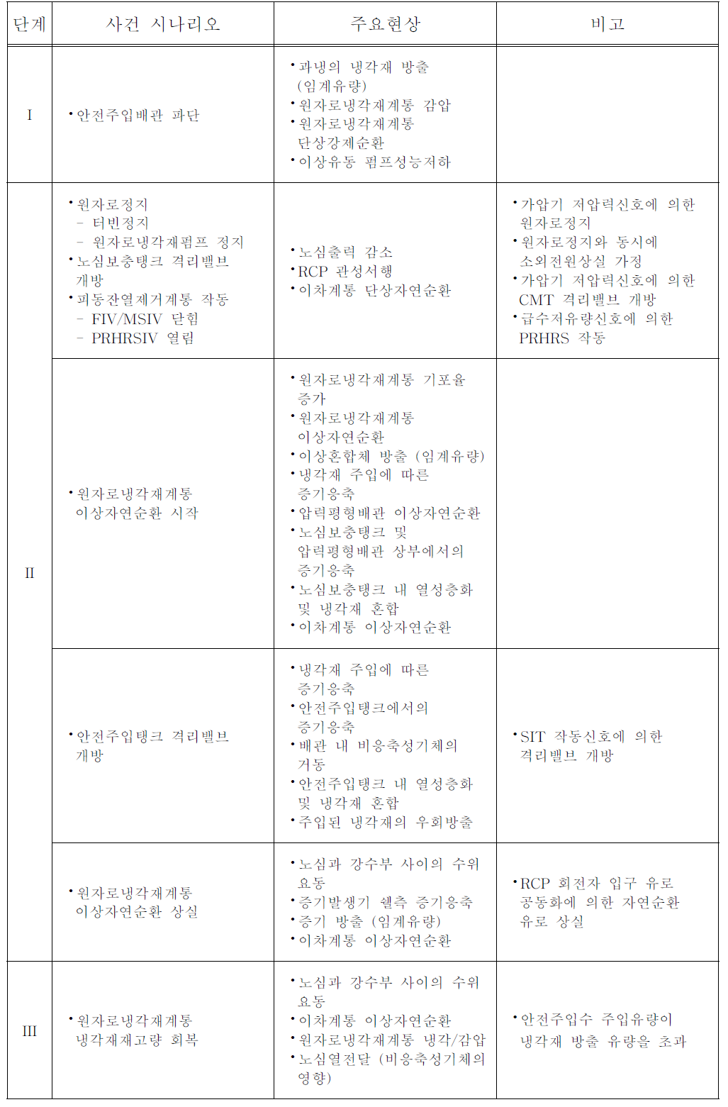 소형냉각재상실사고의 각 단계별 분류