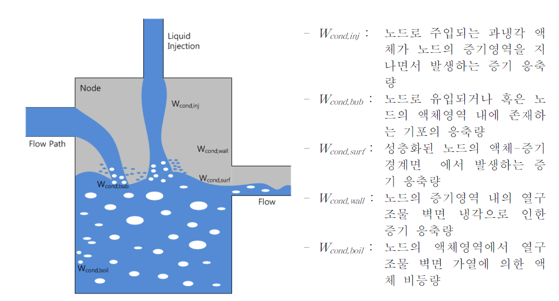 노드 내의 응축 및 비등 현상 모델