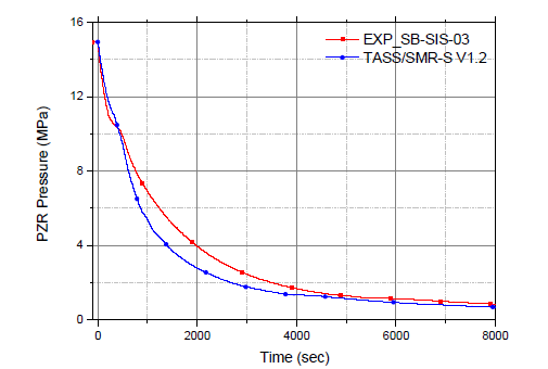 가압기 압력 변화 (SB-SIS-03)