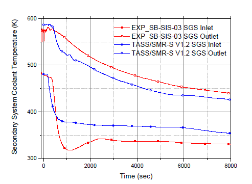 이차계통 냉각재 온도 변화 (SB-SIS-03)