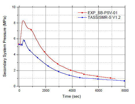 이차계통 압력 변화 (SB-PSV-01)