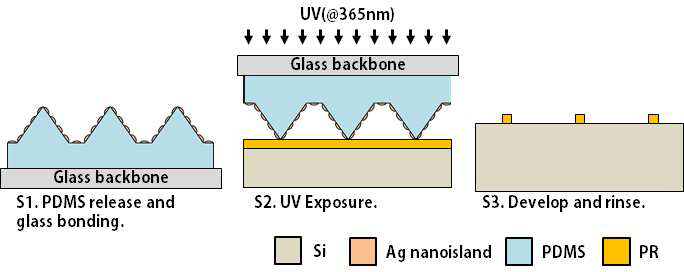 나노플라즈모닉 폴리머 마이크로팁 어레이 및 자외선 노광 시스템 기반 나노리소그래피 과정.