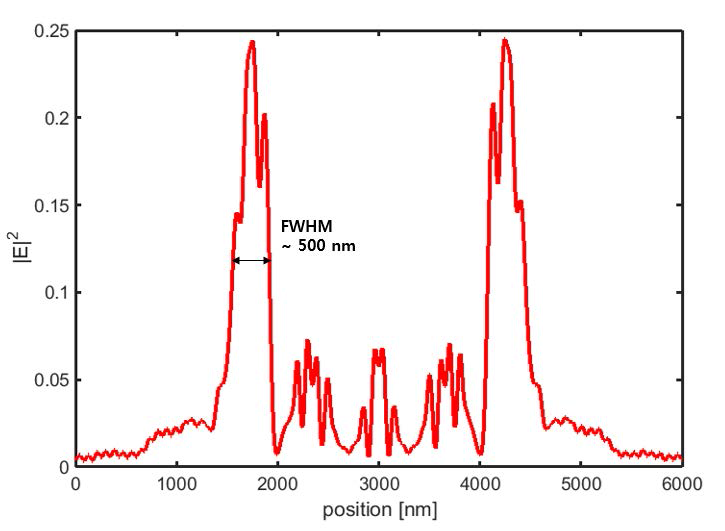 마스크 위 10 nm 두께의 PMMA 층의 영향 분석