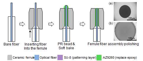 분리 가능한 광섬유 페룰 커넥터 조립 과정의 개념도 및 커텍터 단면 폴리싱 결과.