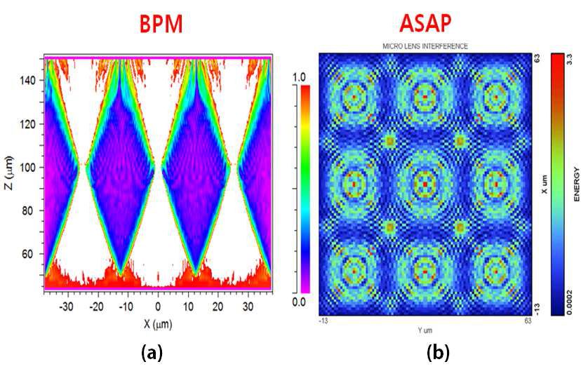 다양한 광수치 해석법을 이용한 마이크로렌즈 간 광간섭 분석 및 줌렌즈 어레이 설계 최적화 (a) BPM (b) ASAP