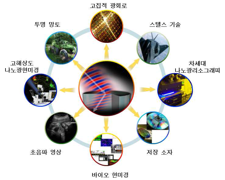 메타물질의 응용분야