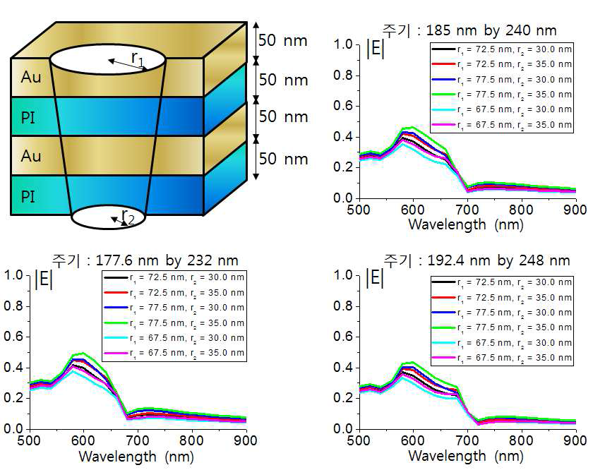 Au/PI/Au/PI 적층형태의 메타물질. FIB 공정시 위에서 빔이 조사할 때,식각되는 모양을 고려하여 FDTD 전산모사를 실시함.