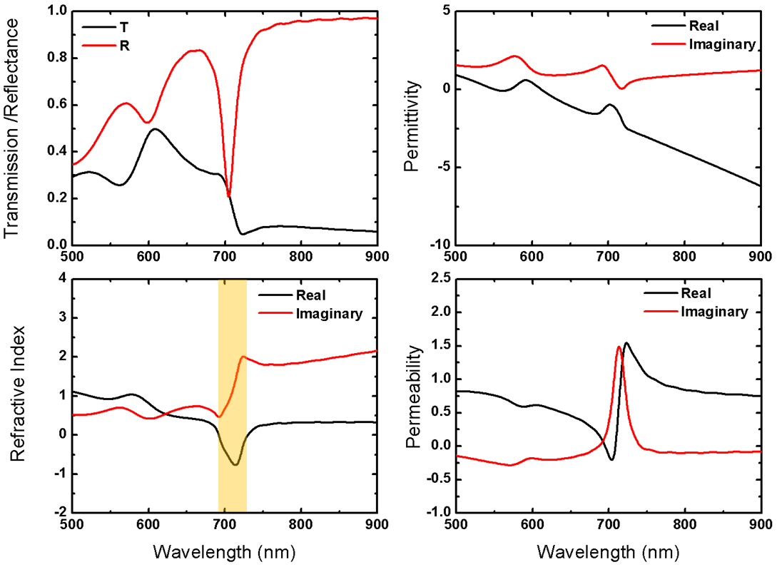 Au/PI/Au/PI 적층에 구멍 난 형태의 메타물질이 나타내는 광특성. 왼쪽 상단부터 시계방향으로 투과/반사도, 유전율, 유자율, 굴절률 스펙트럼을 나타냄.