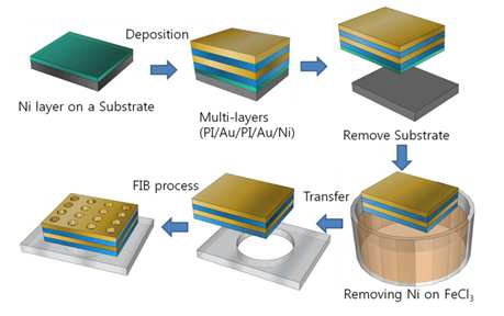 휘어지는 (flexible) 메타물질 기판을 만드는 공정도. Au/PI/Au/PI film 적층을 지지대 기판 없이 free-standing 형태로 만듬. (각 필름의 두께 50 nm)