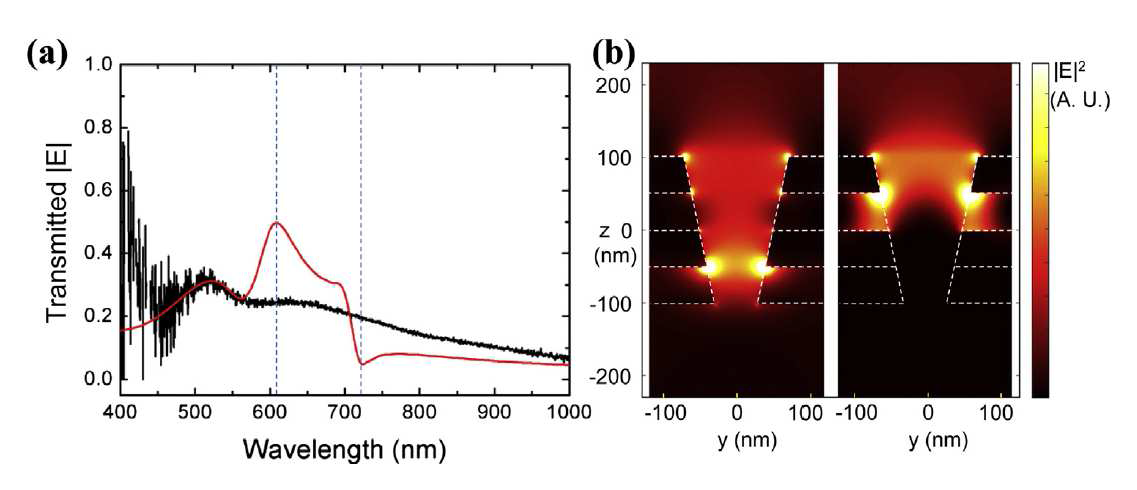 (a) 메타물질의 주기가 185.0 nm × 240.0 nm 인 경우 투과도 스펙트럼. 파장610 nm 근처에서 peak이, 파장 720 nm 근처에서 dip이 있음. (b) 각각 파장 610 nm, 720 nm 일 때 구멍에 존재하는 전자기파의 분포도
