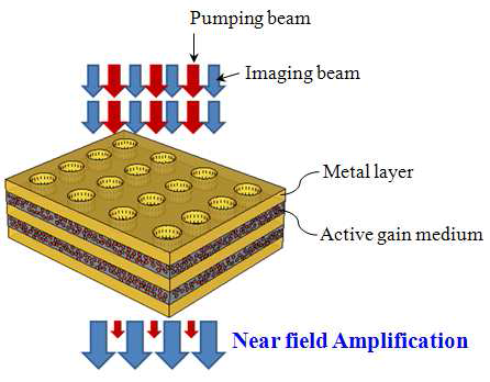 능동 이득 매질 기반의 저손실 메타물질의 손실 보상 이론모델의 개략도. Pump beam 이 능동이득 매질을 여기 (excite) 시키고 여기된 빛은 probe beam 과 같이 측정됨.