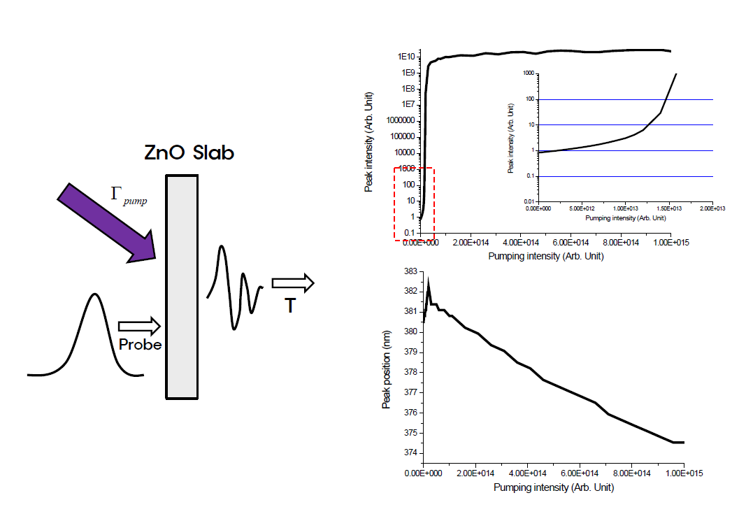 시뮬레이션 상에서 pump beam의 세기를 변화시켜가며 새로 생성되는 빛의 세기를 측정함. 우측 위의 그래프에서 보듯이 pump beam 의 세기의 변화에 따라 급격하게 생성되는 빛의 세기가 변화하는 것이 관측 되고, 이러한 현상은 lasing 현상임을 증명해줌. 우측 하단의 그래프 는, pump beam의 세기에 따라, 여기되는 빛의 파장이 미세하게 변하는 것을 나타내주는 그래프임.