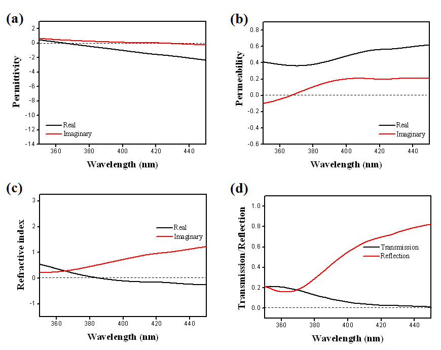 380nm에서 동작 가능한 저손실 메타물질의 (a) 유전율, (b) 투자율, (c) 굴절률, (d) 투과율 및 반사율