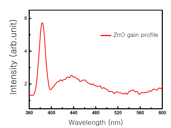 능동 이득 매질로 사용돈 ZnO의 이득 profile