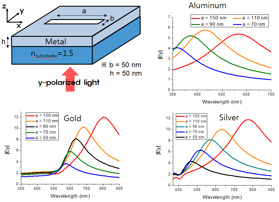 직사각형 공명구조와 그 구조에 빛을 수직 입사시켰을 때 나타나는 공명스펙트럼. 직사각형 공명구조를 금, 은, 알루미늄 등 재료를 바꾸고, 긴 변의 길이 를 바꾸어 가며 FDTD 전산모사로 공명스펙트럼을 계산함. 짧은 변 길이 및 금속 의 두께는 각각 50 nm로 고정함.