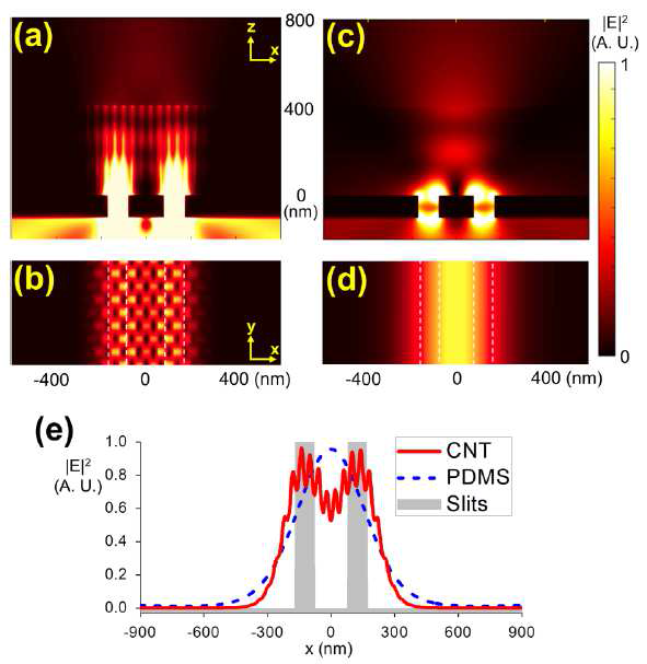 그림은 비등방성 메타물질로서의 nano rod array가 더블슬릿위에 올라가 있는 경우, 시스템을 통과하는 전자 기파의 분포를 알아보기위한 3차원 FDTD 시뮬레이션 결과임. (a) 와 (b)는 CNT 나노렌즈를 전산모사 한 경우이고, (c)와 (d)는 단순 유전체(PDMS)가 더블슬릿 위에 올라간 경우를 전산모사함. 두 경 우의 단면을 비교한 그래프는 (e)에 나타나 있으며, CNT 나노렌즈 의 기능을 확인시켜줌.