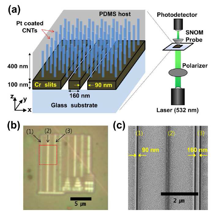 (a) 이미징 실험의 개략도. (b) 슬릿 샘플 위에 CNT 나노렌즈가 올려진 상태에서의 광학 이미지. (c) 슬릿들의 SEM 이미지, 각 홈의 간격은 90 nm, 더블슬릿의 간격은 160 nm 임.