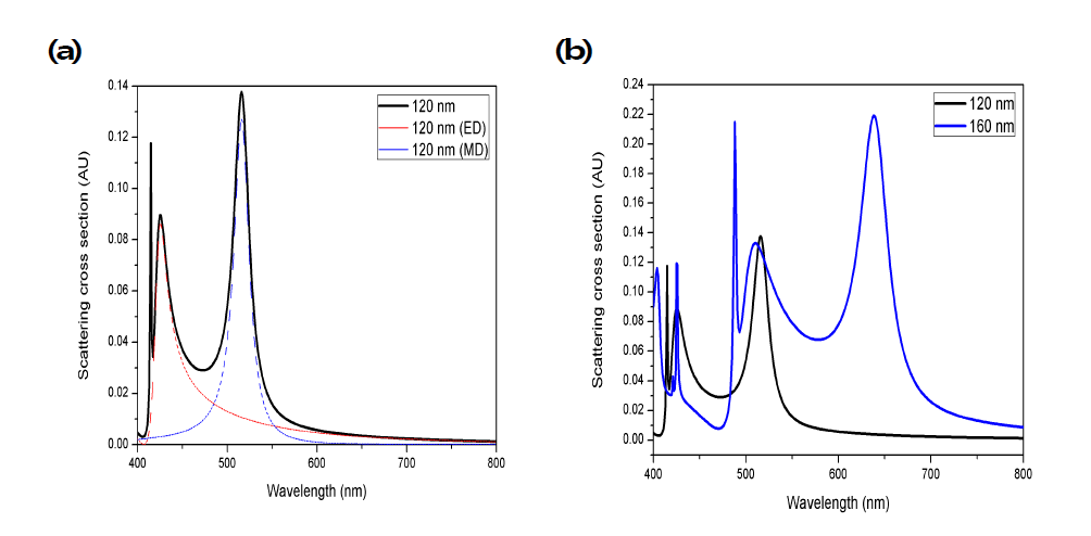 (a) Mie 공명 특성을 Electric Diple (ED), Magnetic Dipole (MD)의 Scattering Cross Section 결과, (b) 입자크기 의존성