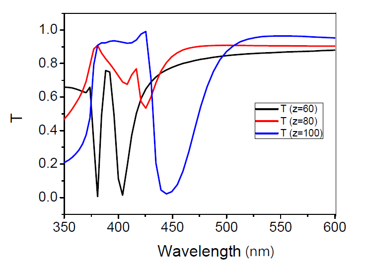 TiO2 두께 변경에 따른 투과 스펙트럼( 파란색 실선 z= 100nm, 붉은색 실선 z= 80nm, 검은색 실선 z= 60nm )