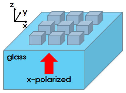 유전체 메타물질의 개요도. x = y = 150nm, z = 80 nm 인 경우, 메타물질은 파장 500 nm 근처에서 음굴절률을 가짐.