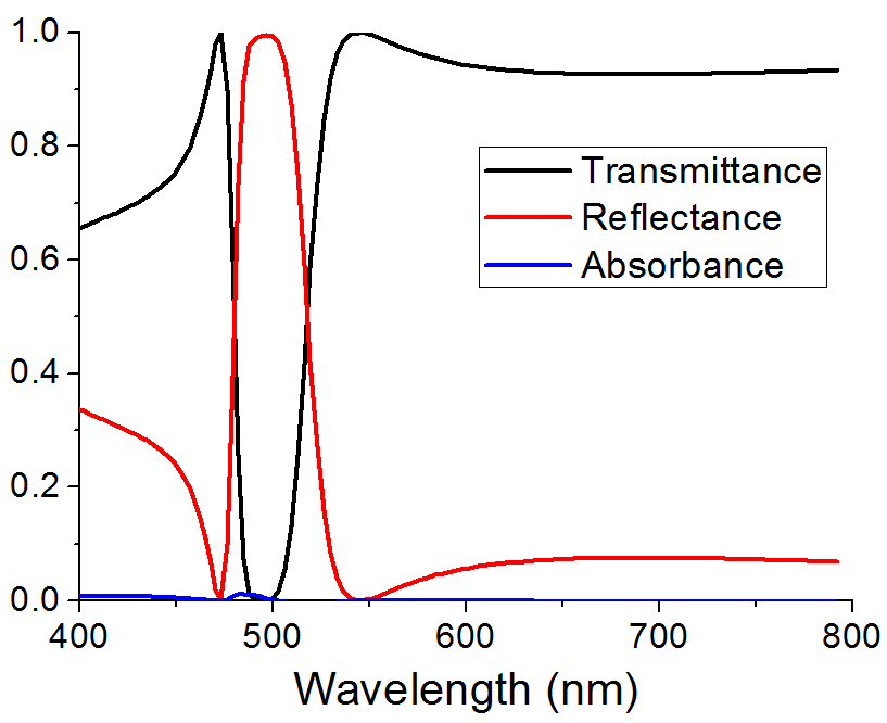 메타물질의 투과 및 반사도. 투과 및 반사의 합이 거의 1이므로, 금속의 내재적 특성 (intrinsic loss)에 의해 손실되는 에너지는 거의 없음. 특히 음굴절률이 나타나는 480 nm 근처에 서는 투과율이 50% 이상 됨.