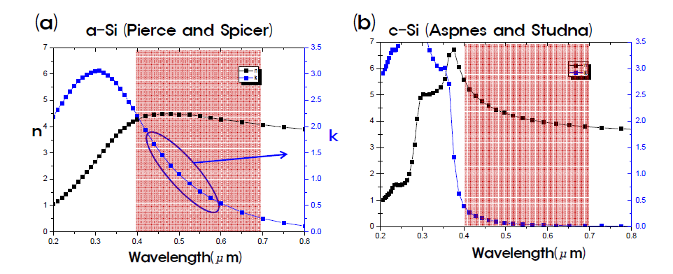 (a) 비결정질 실리콘의 분산 특성, (b) 단결정 실리콘의 분산특성; n = 굴절률, k = 흡수계수, 메타물질 가용 동작범위는 붉은색 영역(400nm ~ 700nm) 영역으로 표시됨