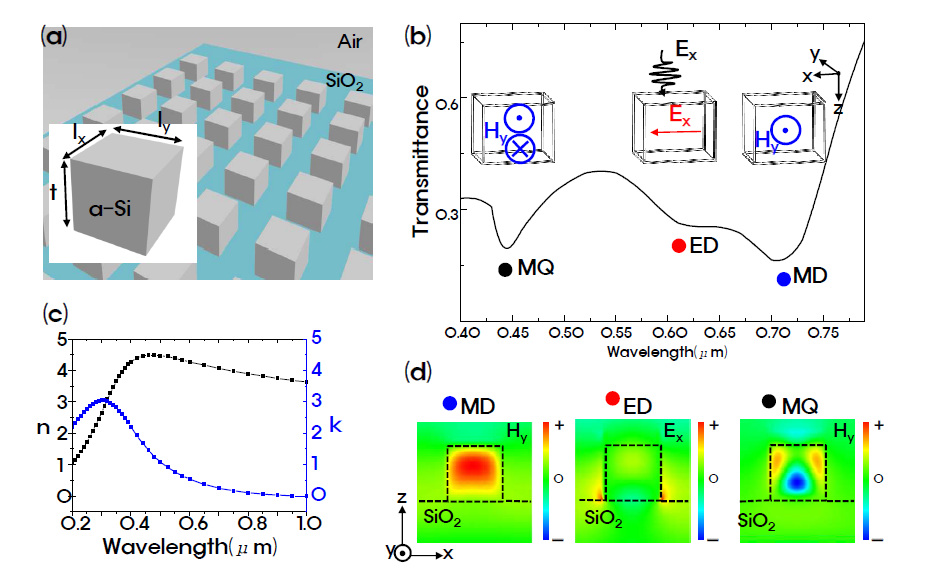 (a) 실리콘 큐빅 구조 모식도, (b) 투과 스펙트럼; 각각의 공진 피크는 순차적으로 자계(MD: Magnetic Dipole resonance, 전계 (ED: Electric Dipole resonance, 자계 고차 (MQ: Magnetic Quadrupole resonance) 스캐터링 공진 모드에 해당함 (c) 재료의 광학적 분산 관계 (d) 각 공진 피크에 해당하는 전계 분포