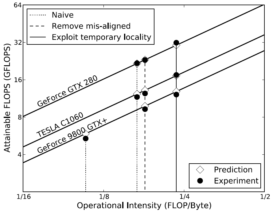최적화 단계에 따른 3차원 FDTD의 이론 성능 예측과 프로그램 성능 결과 비교