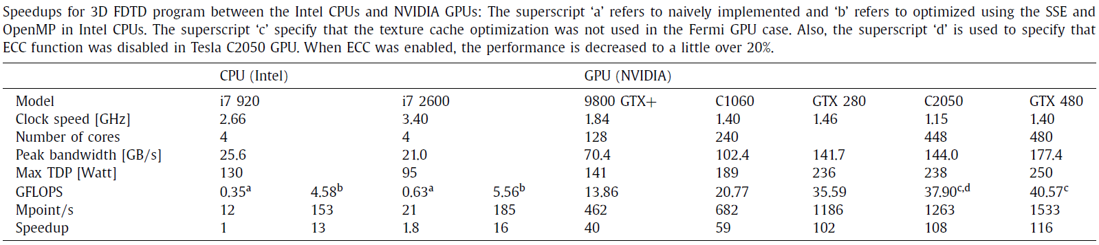 최신 CPU, GPU에서 본 연구진이 개발한 FDTD 프로그램의 성능 비교